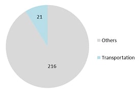 Figure 2 - OWG7
